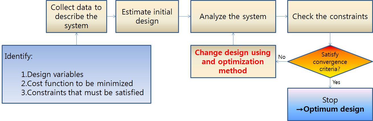 최적 설계 단계
