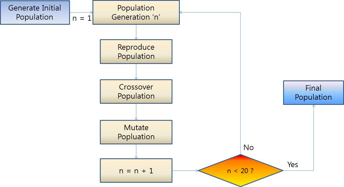 유전 알고리즘의 흐름도