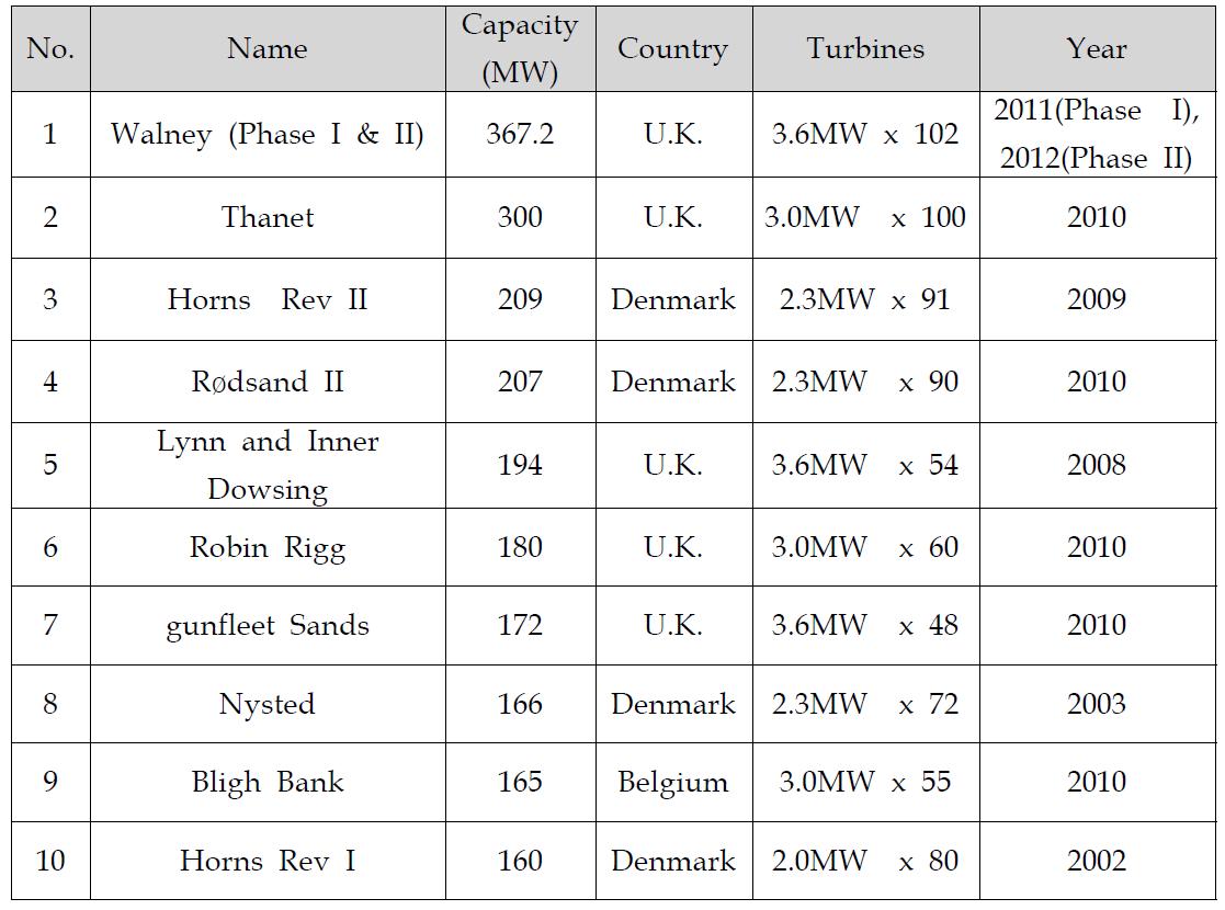 Top 10 Wind farm