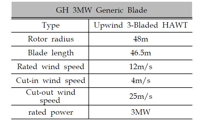 GH 3MW Generic Blade 제원
