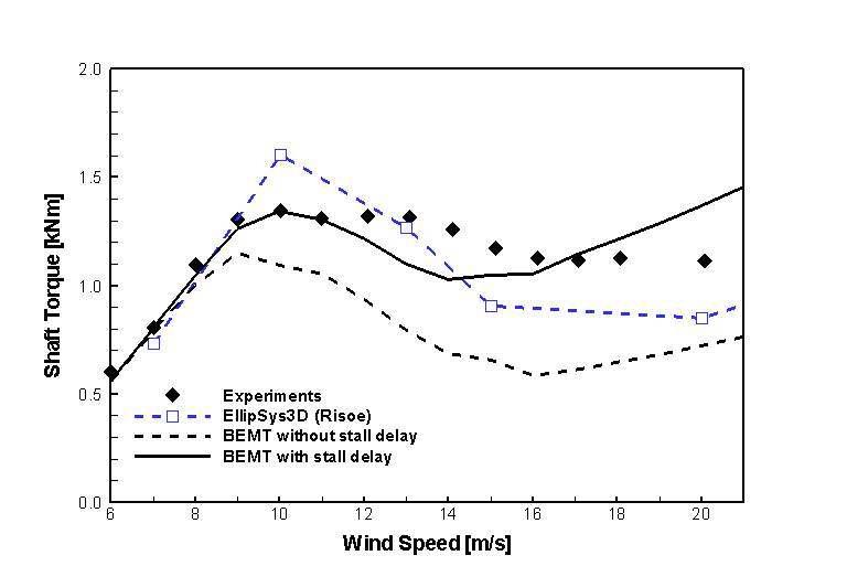 BEMT를 활용한 Phase VI rotor 의 토크 비교