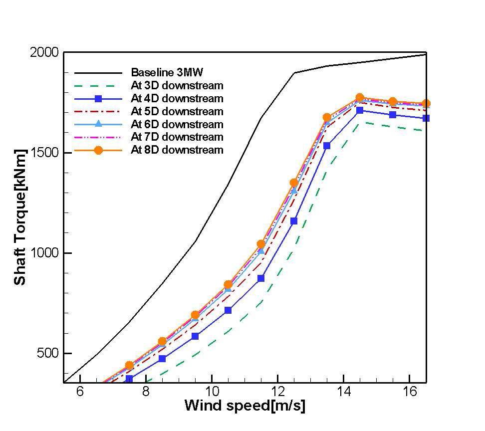 각 위치별 풍속 변화에 따른 터빈의 토크