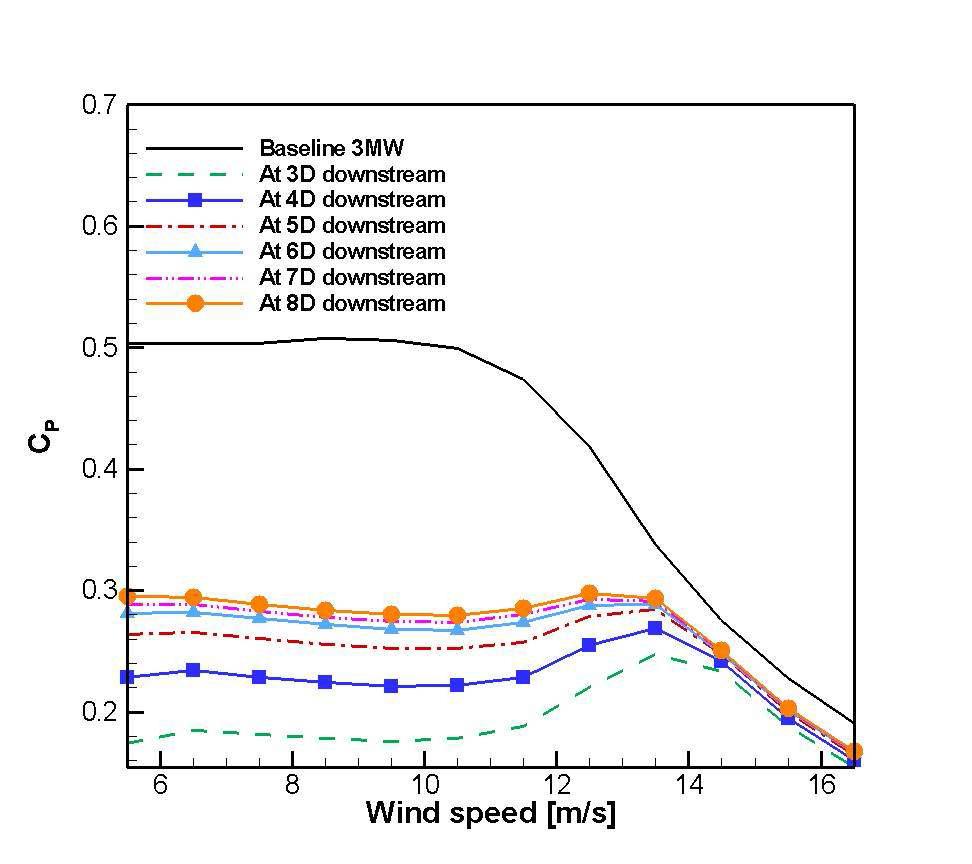 각 위치별 풍속 변화에 따른 터빈 추력계수()
