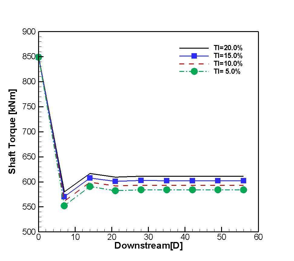 난류 강도에 따른 각 위치에서의 풍력 터빈의 토크