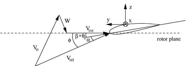 로터 평면에서 블레이드의 요소에 영향을 미치는 유속의 상대적 거동