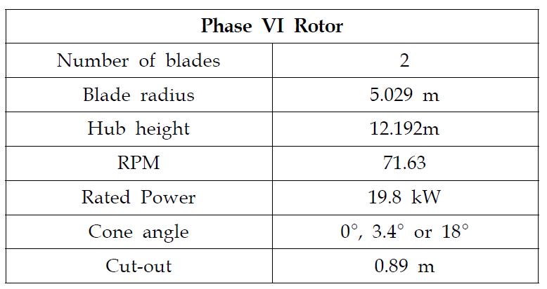 NREL Phase VI 로터 제원