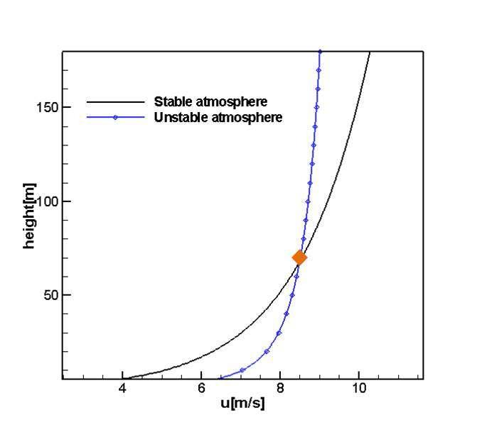 대기 안정 상태에 따른 풍속 분포