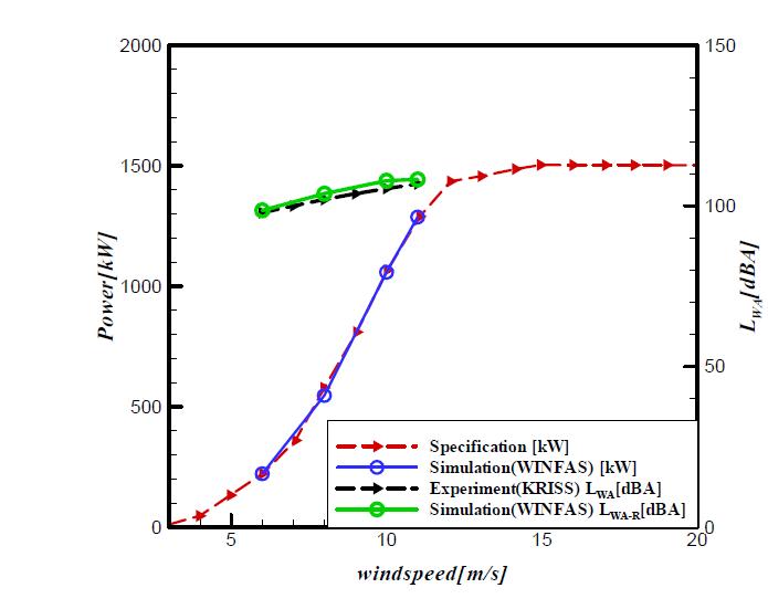 풍속에 따른 출력 곡선과 소음도 비교