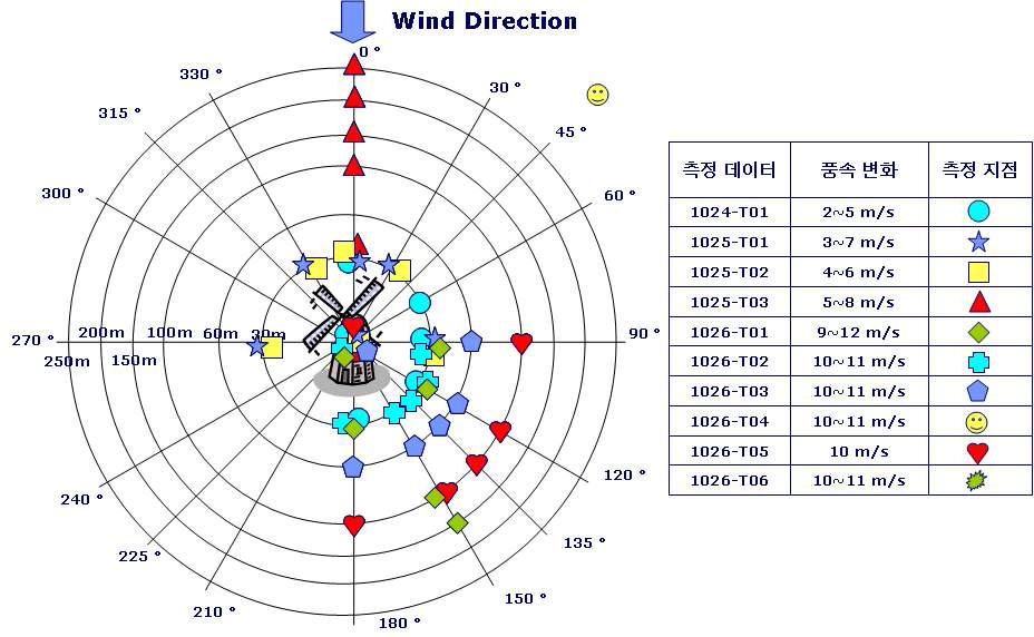 소음 측정 위치와 각 위치에서의 풍속 변화