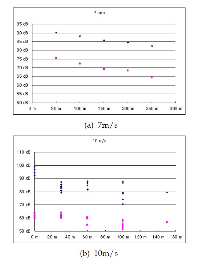 일정 풍속에서 거리에 따른 소음도 변화