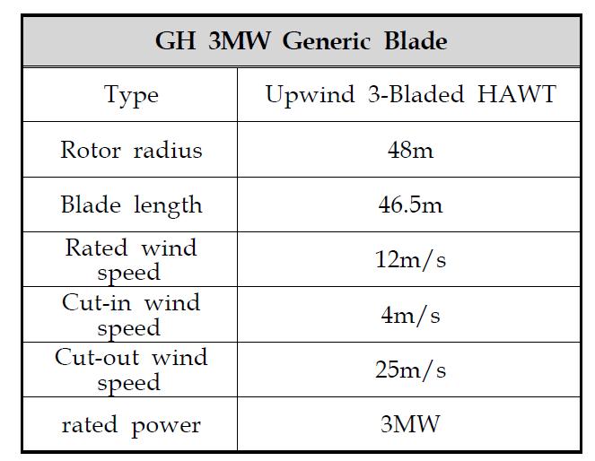 GH 3MW Generic Blade 제원