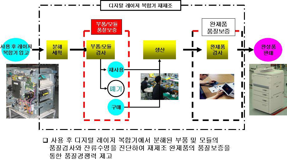 디지털 레이저 복합기 재제조 공정 흐름도