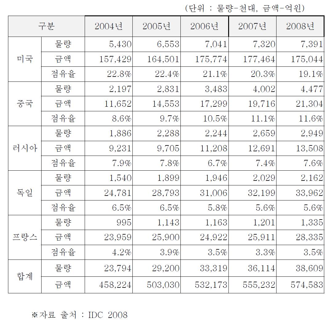 디지털레이저복합기 주요 국가별 시장 규모