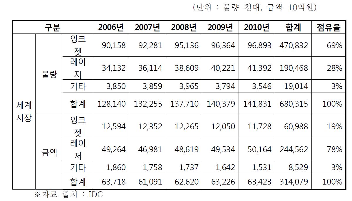 인쇄기기의 세계시장 규모