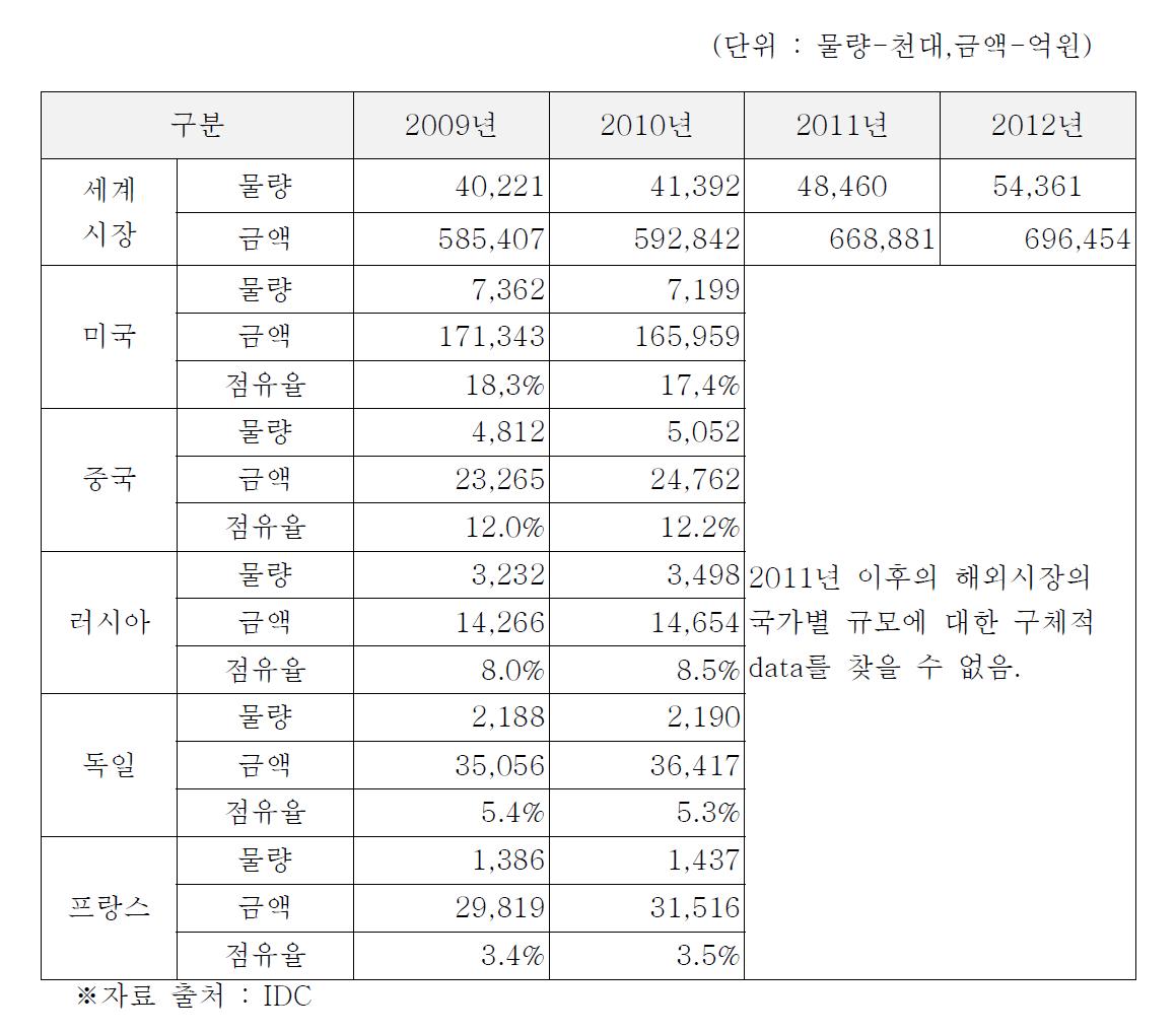 디지털레이저 복하기 세계시장 규모