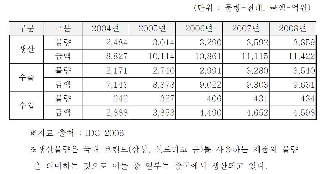 국내 생산 동향