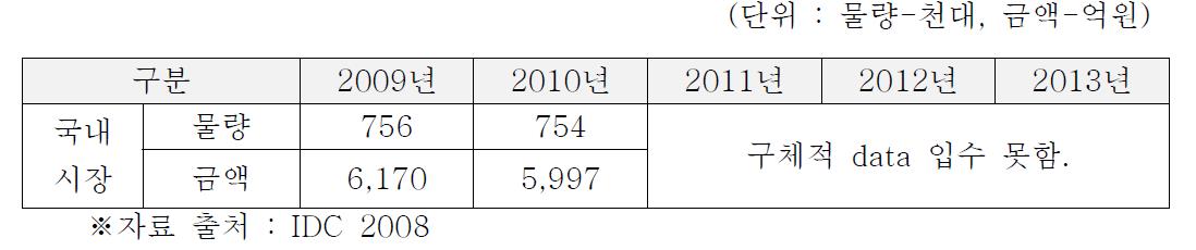 국내 시장 전망