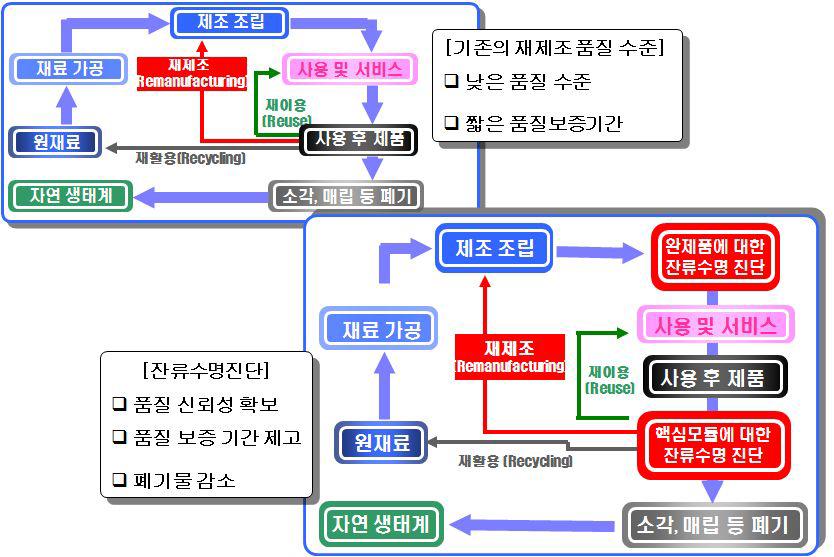 기존의 재제조와 잔류수명 진단적용 재제조 차이