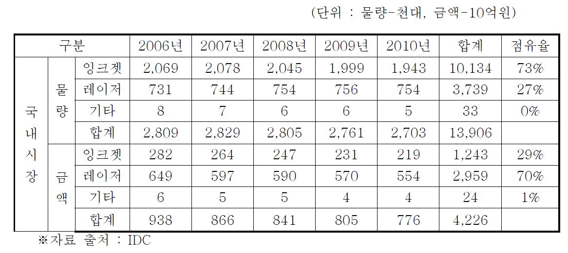 국내시장의 인쇄기기 규모