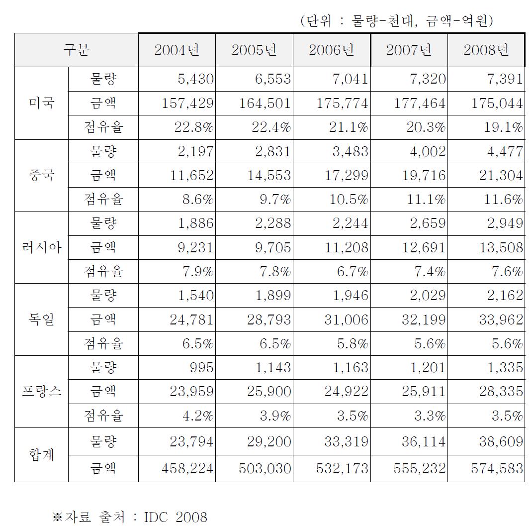 디지털레이저복합기 주요 국가별 시장 규모