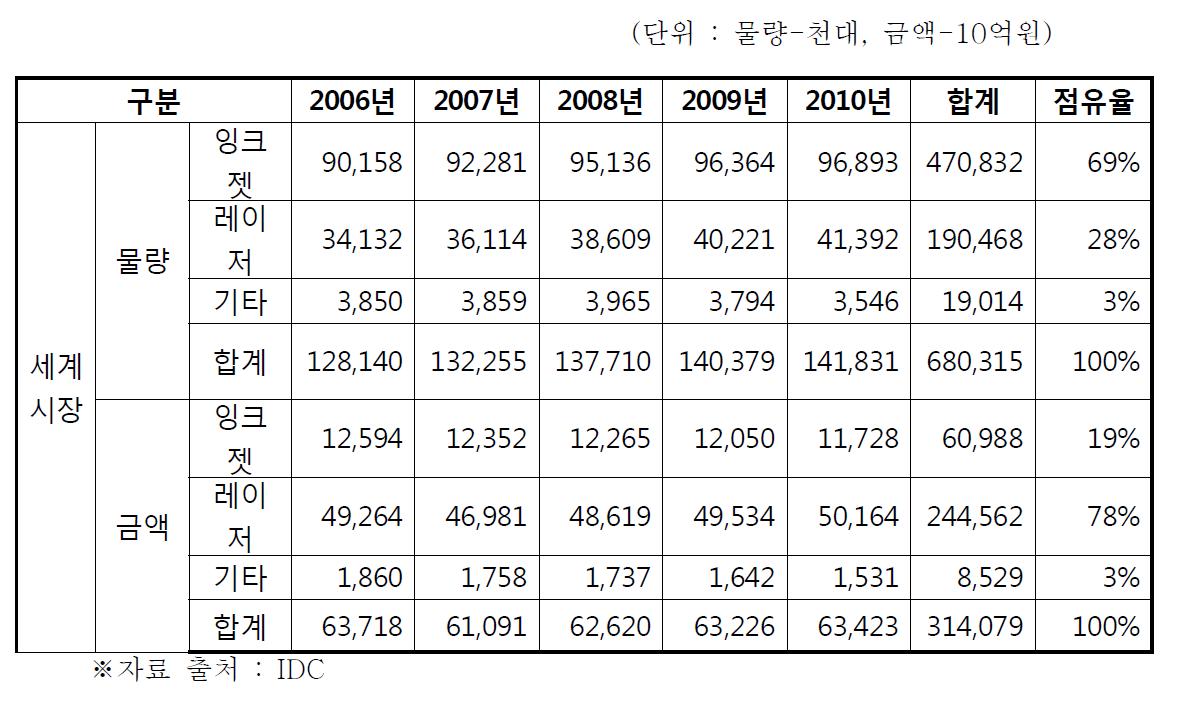 인쇄기기의 세계시장 규모