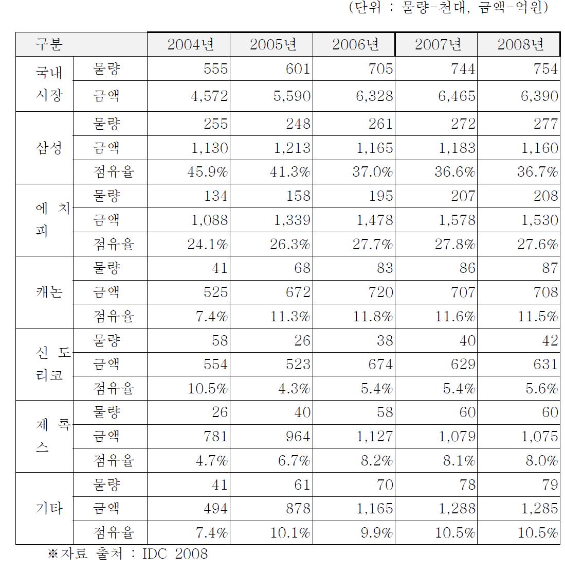 국내 시장 규모