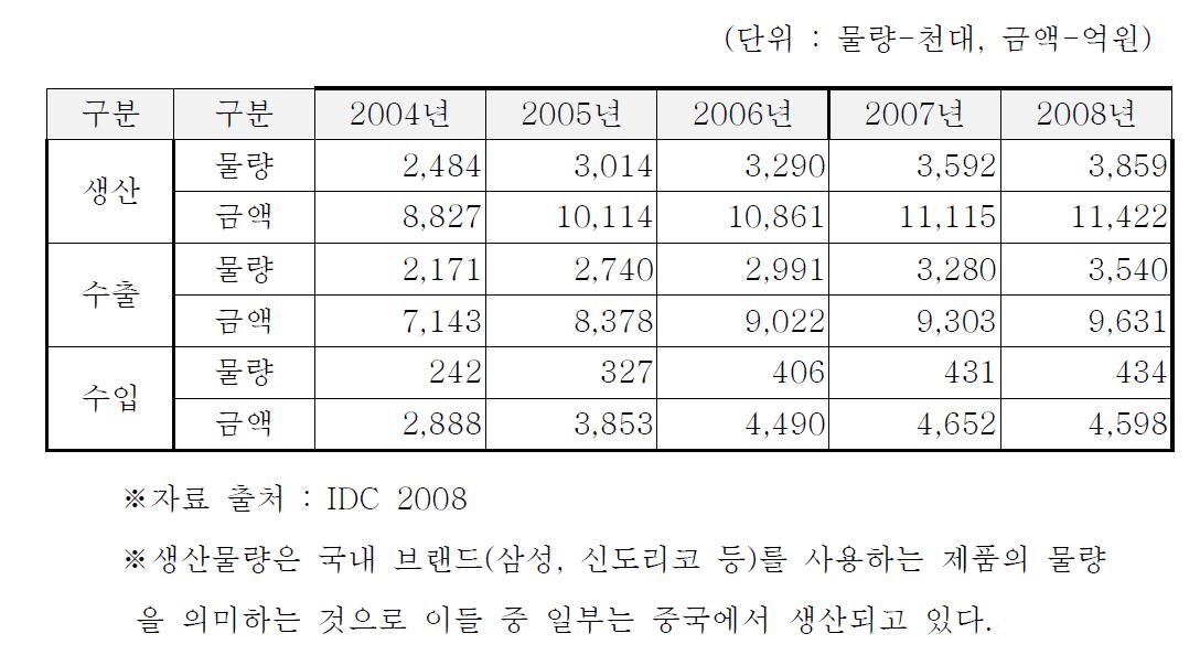 국내 생산 동향