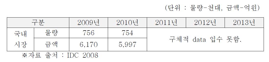 국내 시장 전망