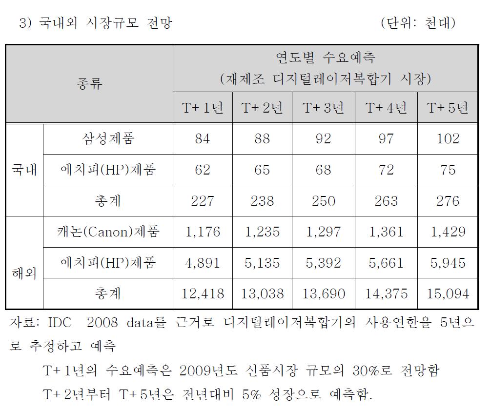 국내외 시장규모 전망