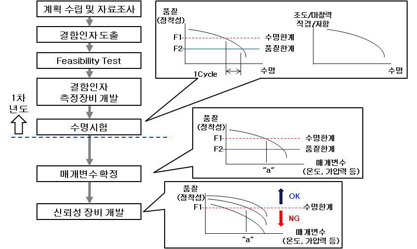 과제 진행 Flow