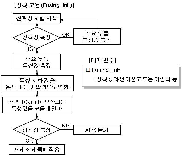 정착 모듈의 과제 진행 Flow