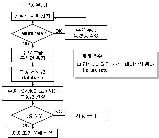 마모성 부품의 과제 진행 Flow