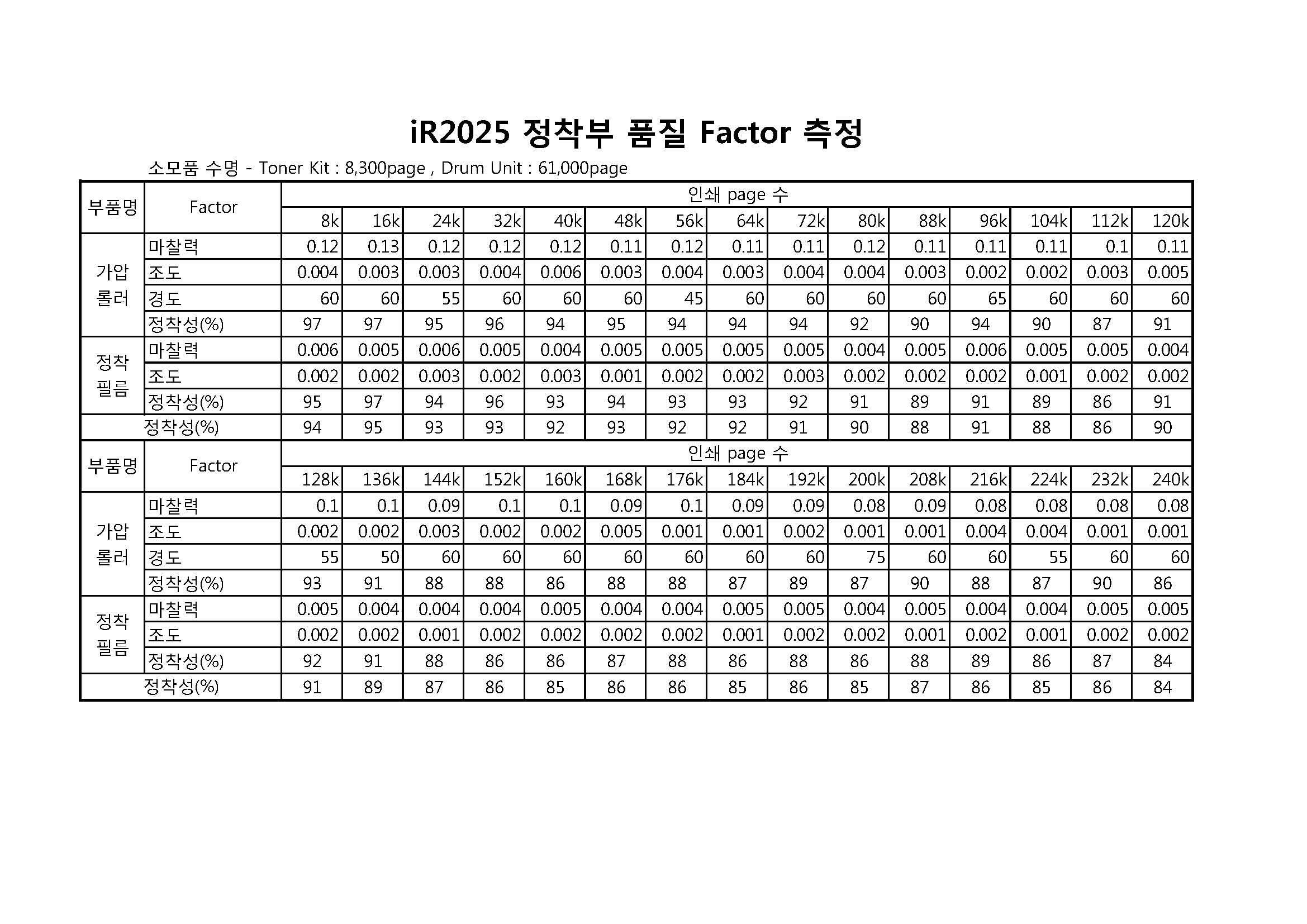 정착부 주요부품 품질 Factor 측정 (모델명:iR2025)