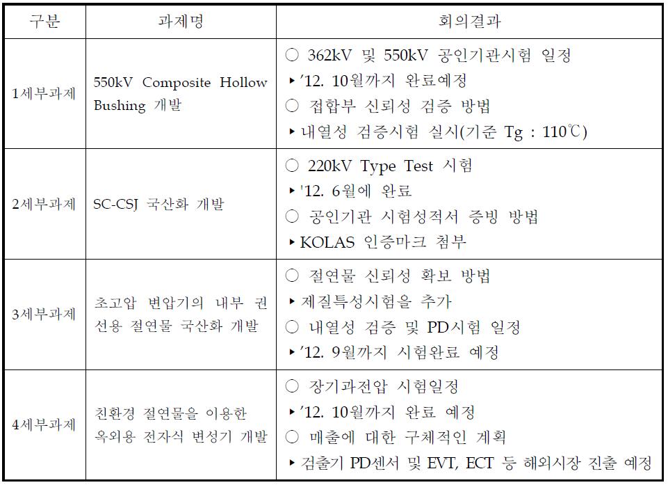 2단계 제3차 운영위원회 회의결과