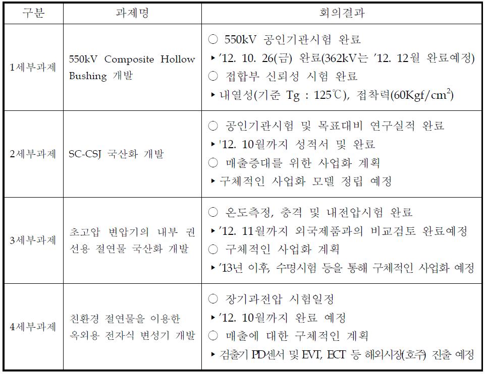 2단계 제4차 운영위원회 회의결과