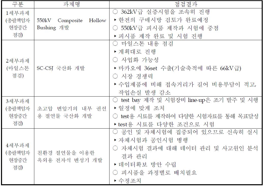 마일스톤 및 총괄책임자 현장중간 점검결과