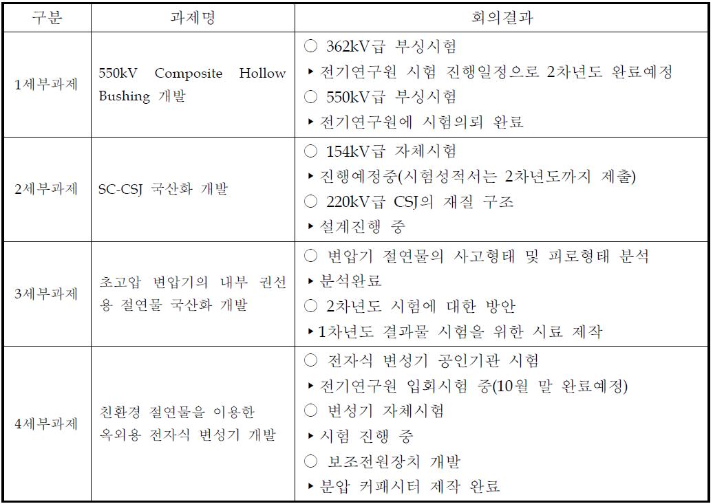 2단계 제1차 과제실무자 회의결과