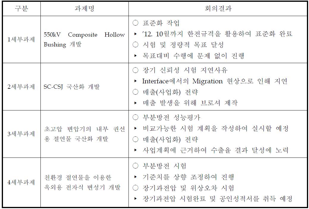 2단계 제1차 과제책임자 회의결과