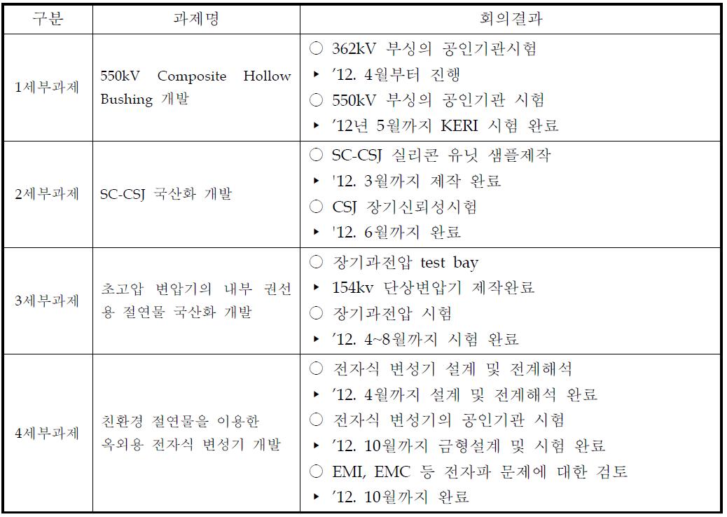 2단계 제2차 과제책임자 회의결과