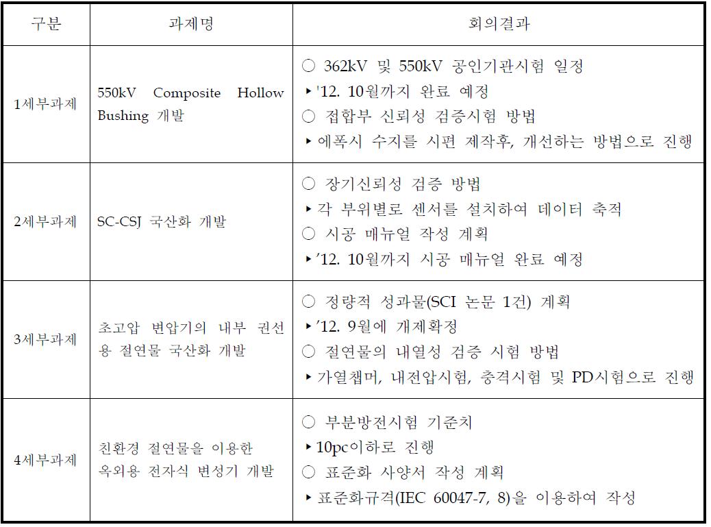 2단계 제3차 과제책임자 회의결과