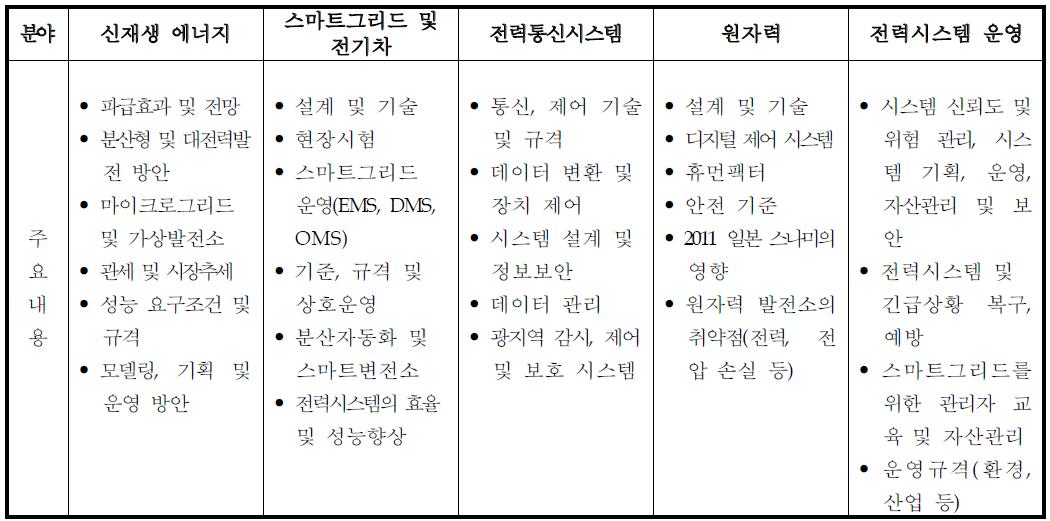 2012 IEEE PES General Meeting 주요 내용