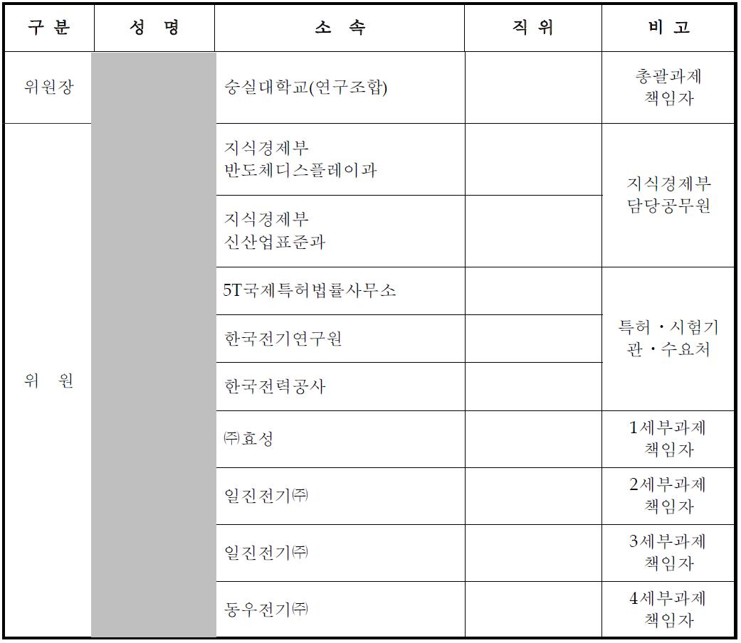 차세대 친환경 중전기기 초고압 핵심부품 및 절연물 개발 과제 2단계 표준화 위원회 명단