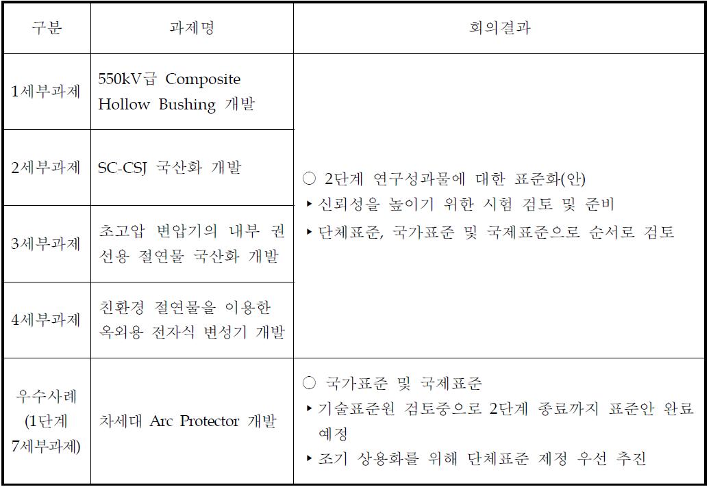 2단계 제1차 표준화위원회 회의결과