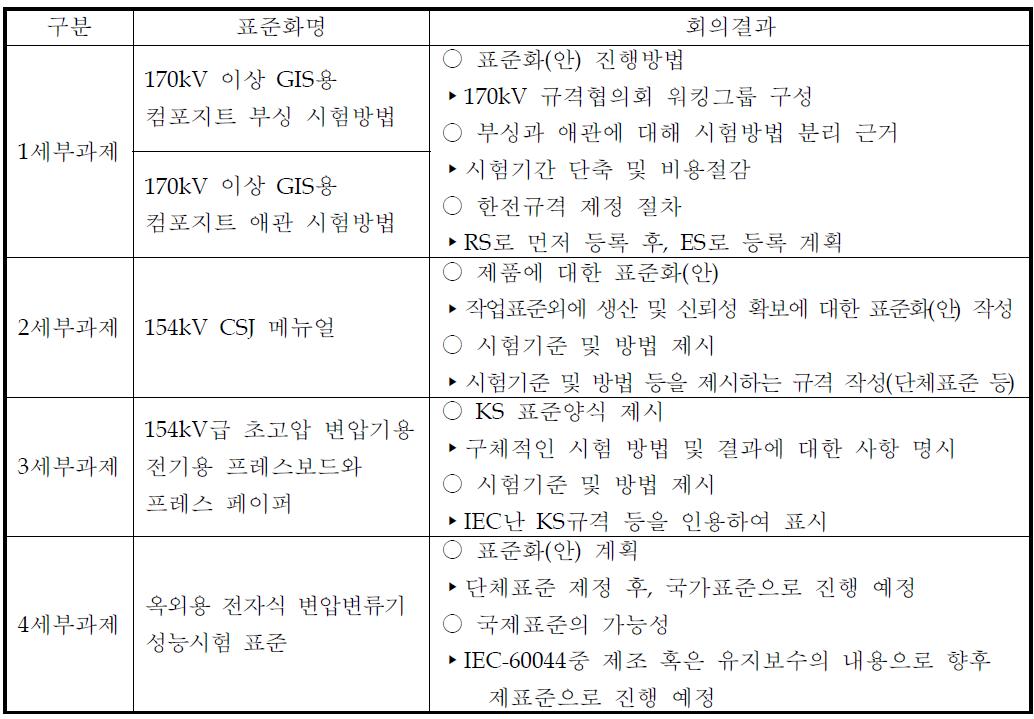 2단계 제2차 표준화위원회 회의결과