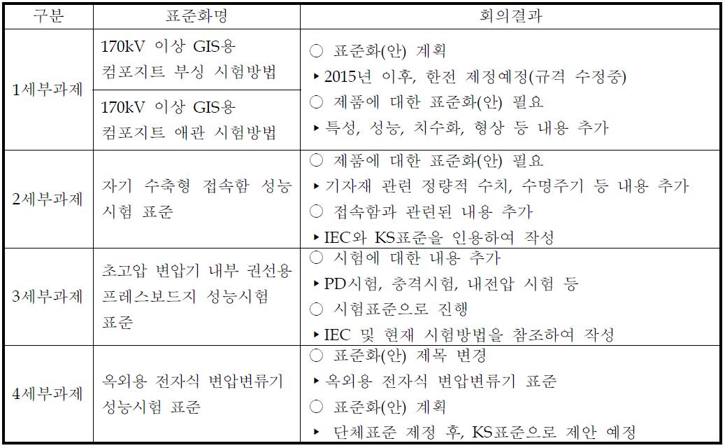 2단계 제3차 표준화위원회 회의결과