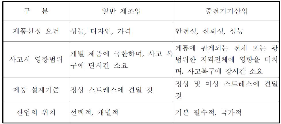 일반 제조업과의 특성비교