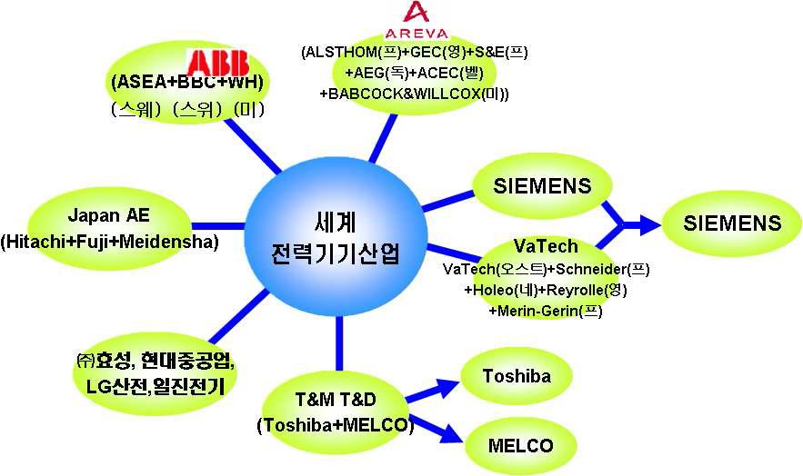 셰계 전력기기산업 현황