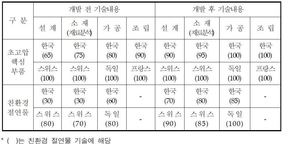 핵심부품 및 절연물 기술수준 비교