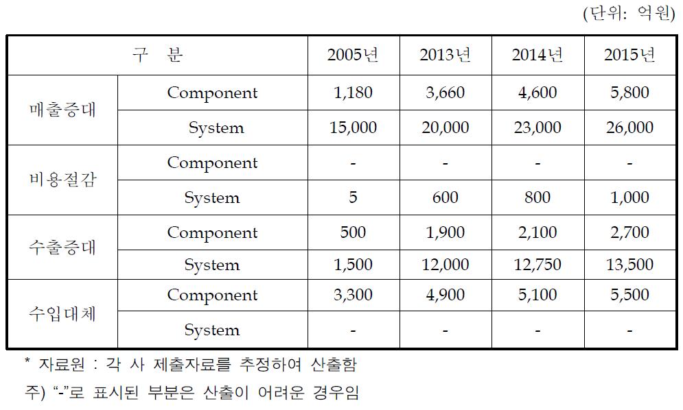 기술개발에 따른 경제적 효과