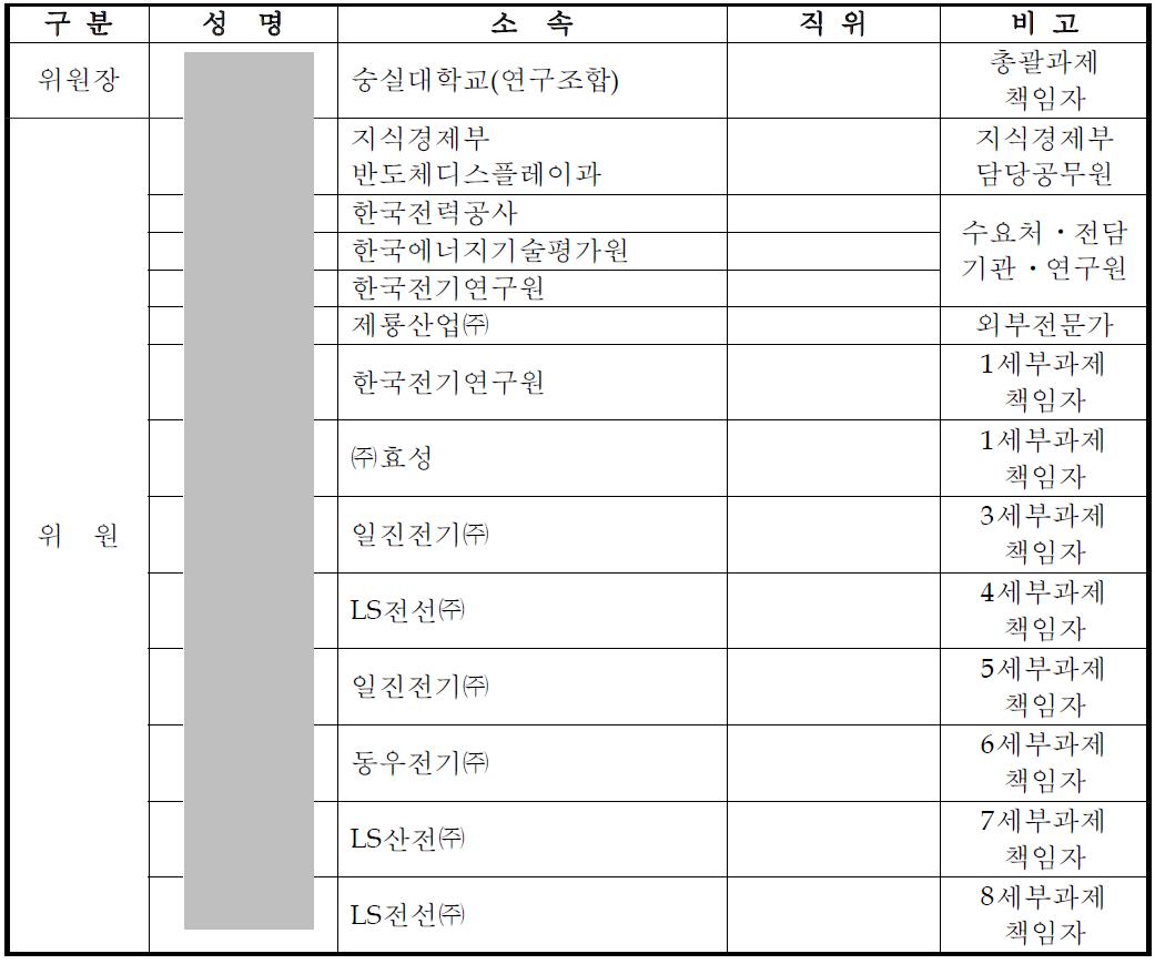 차세대 친환경 중전기기 초고압 핵심부품 및 절연물 개발 과제 1단계 운영위원회 명단